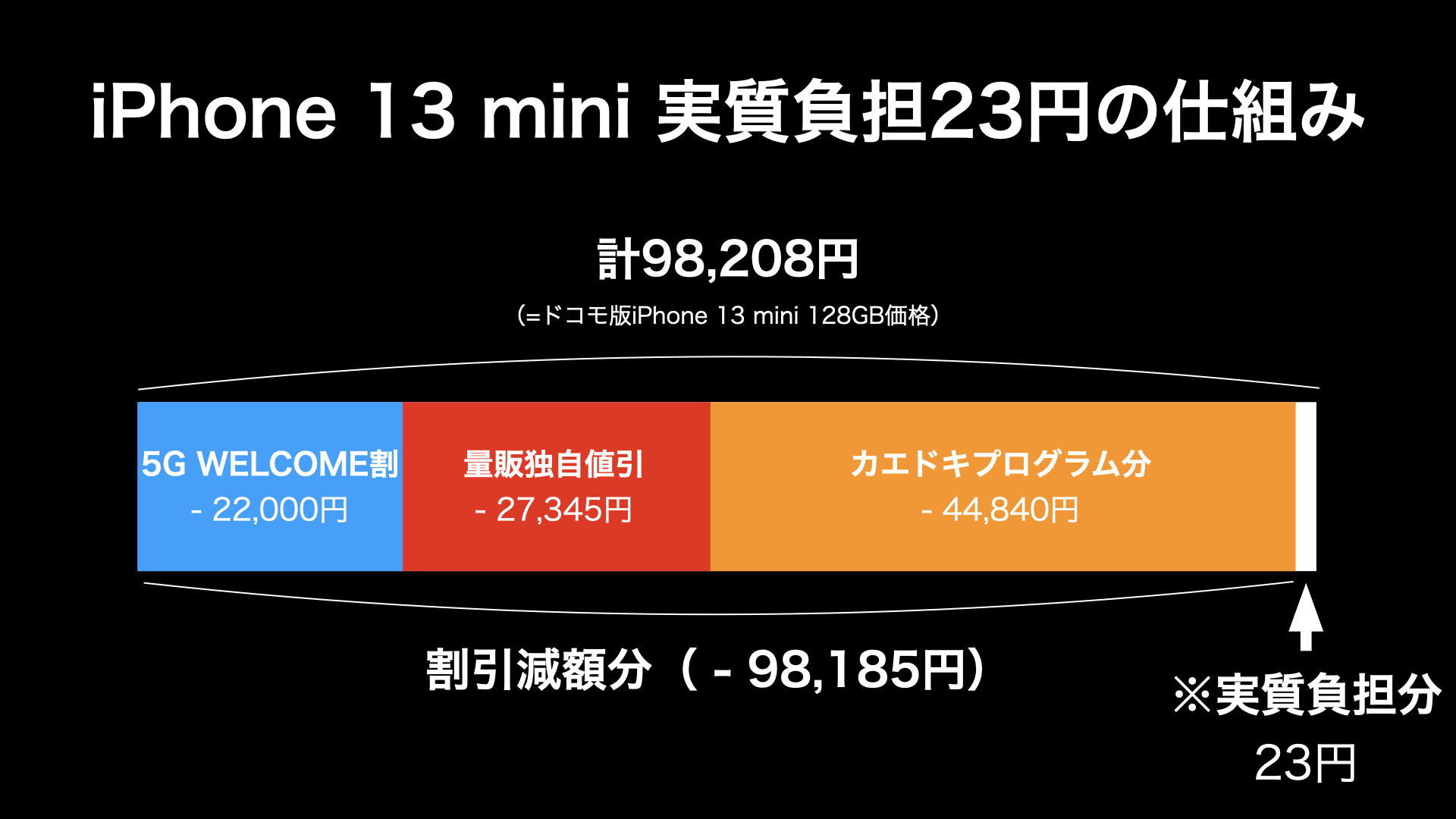 仕組み解説】iPhone 13 miniが実質23円で使える仕組み | SIM本舗