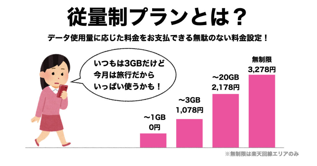 楽天モバイル料金シミュレーション